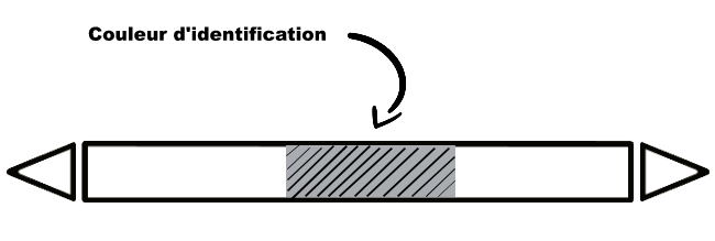 Schéma d’un marqueur de tuyauterie avec une zone 
        centrale grisée et hachurée, mentionnée d’une flèche indiquant, couleur d’identification.